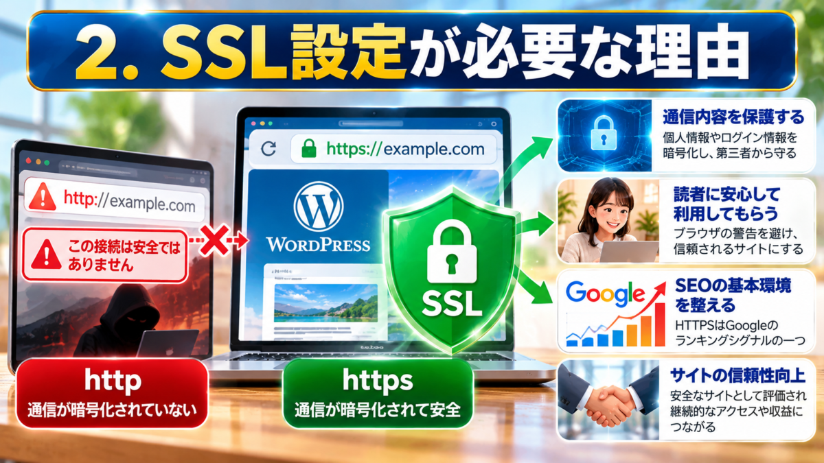 WordPressでSSL設定が必要な理由を解説する図解。HTTPSによる通信の暗号化、読者の安心感、SEOの基本対策、Webサイトの信頼性向上を紹介。