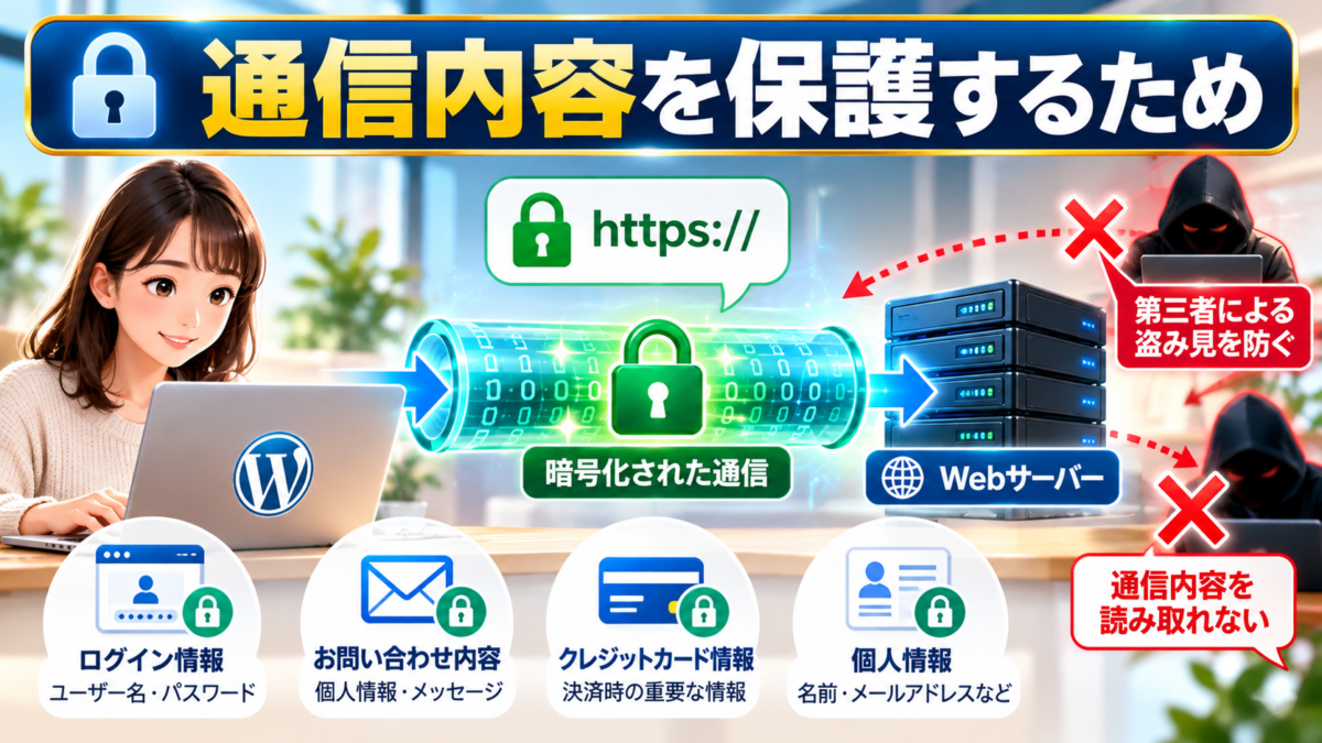 WordPressのSSL設定で通信内容を保護する仕組み。HTTPSによる暗号化でログイン情報・お問い合わせ内容・クレジットカード情報・個人情報を保護するイメージ。