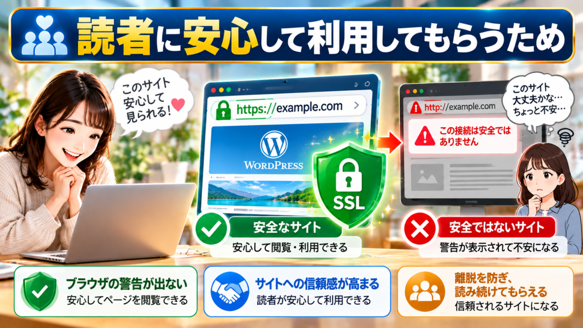 WordPressのSSL設定で読者に安心して利用してもらう方法。HTTPSの鍵マークとSSLによる安全なサイト、警告が表示されるHTTPサイトの違いを比較し、読者の信頼獲得と離脱防止の重要性を解説。