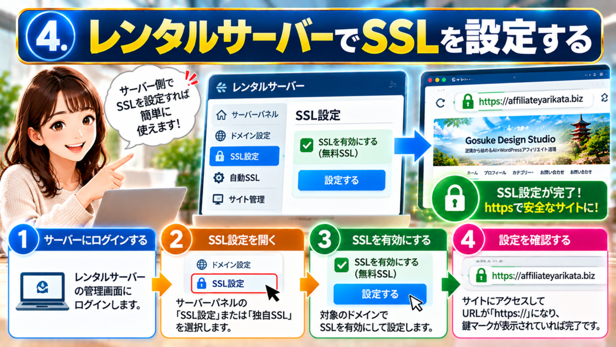 ordPressのSSL設定方法を解説する図解。レンタルサーバーの管理画面にログインし、SSL設定を開いて有効化し、HTTPSと鍵マークの表示を確認する4つの手順。
