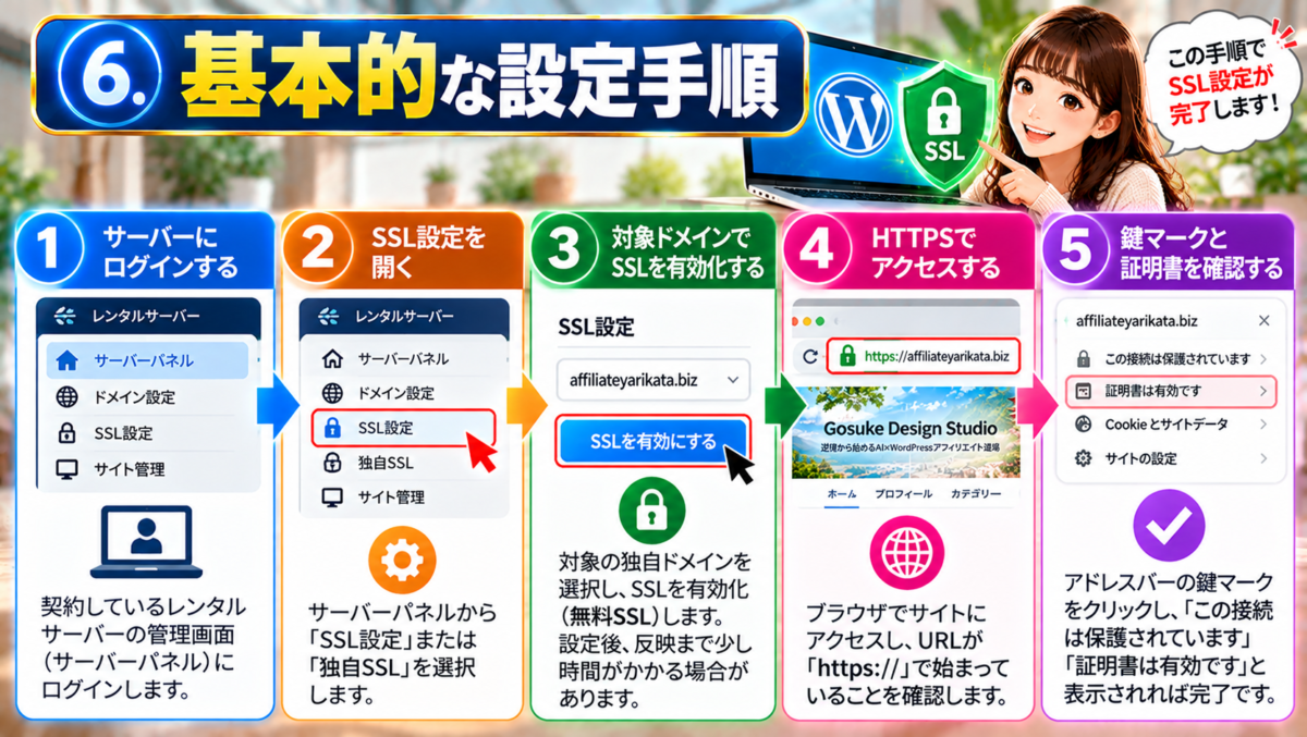 WordPressのSSL設定手順を解説する図解。レンタルサーバーにログインし、SSL設定を開いて対象ドメインのSSLを有効化し、HTTPS接続と鍵マーク、SSL証明書の有効性を確認する5つのステップ。