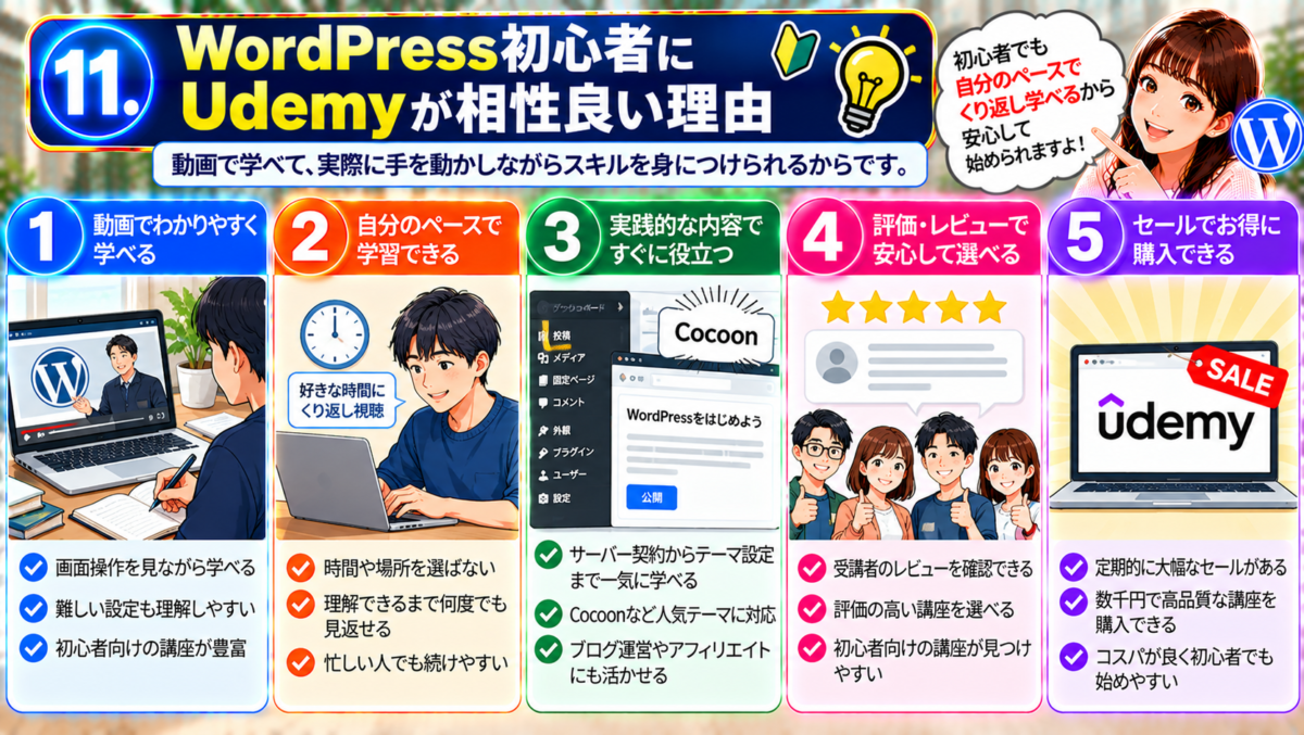 WordPress初心者にUdemyが相性良い理由を解説する図解。動画を見ながら操作を学べる、自分のペースで繰り返し学習できる、WordPressやCocoonの実践スキルが身につく、受講者の評価やレビューで講座を選べる、セールを利用してお得に購入できるという5つのメリットを紹介。