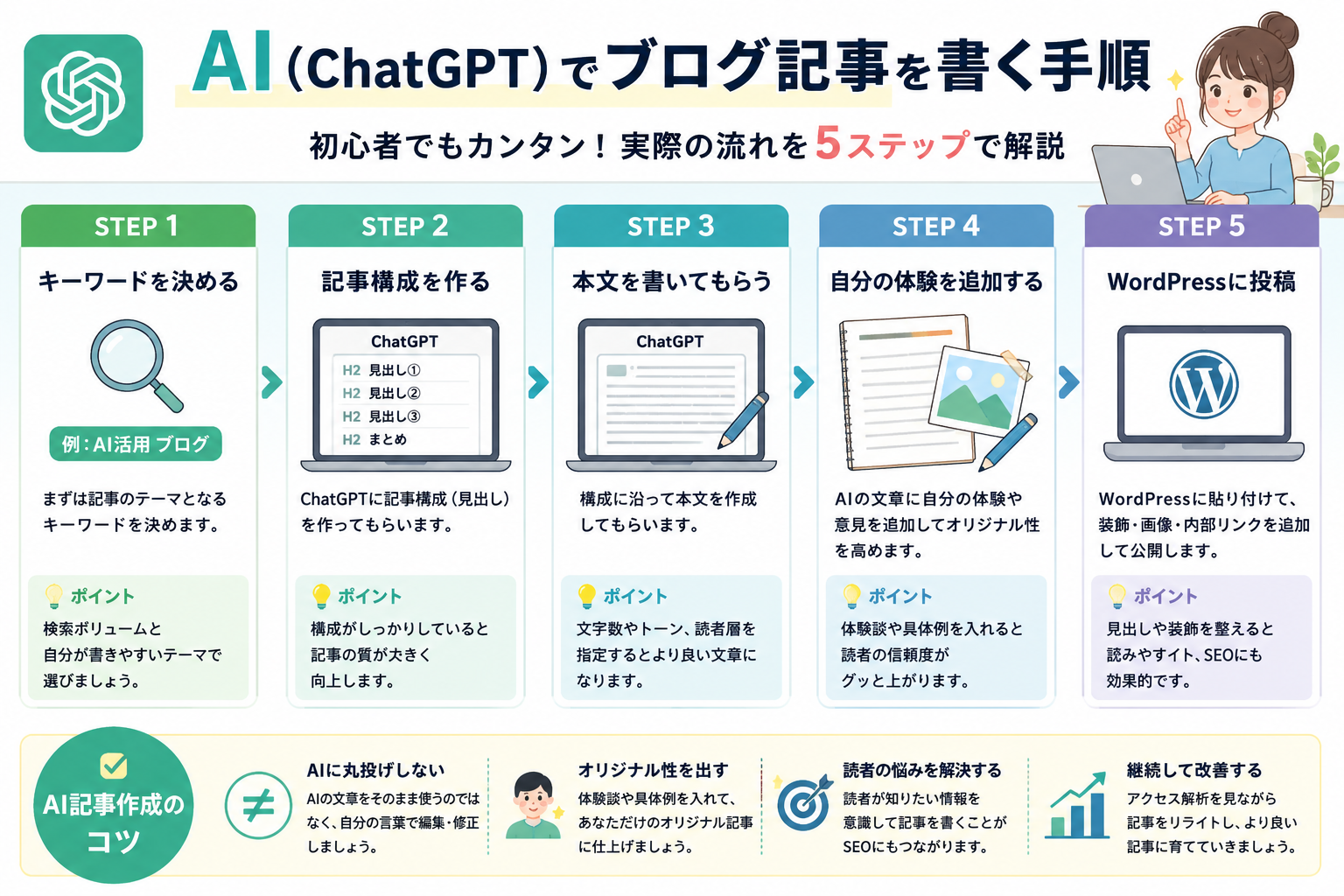 ChatGPTを活用したブログ記事作成手順を解説する図解。AIを使ったキーワード選定、記事構成作成、本文執筆、WordPress投稿までを初心者向けに紹介。