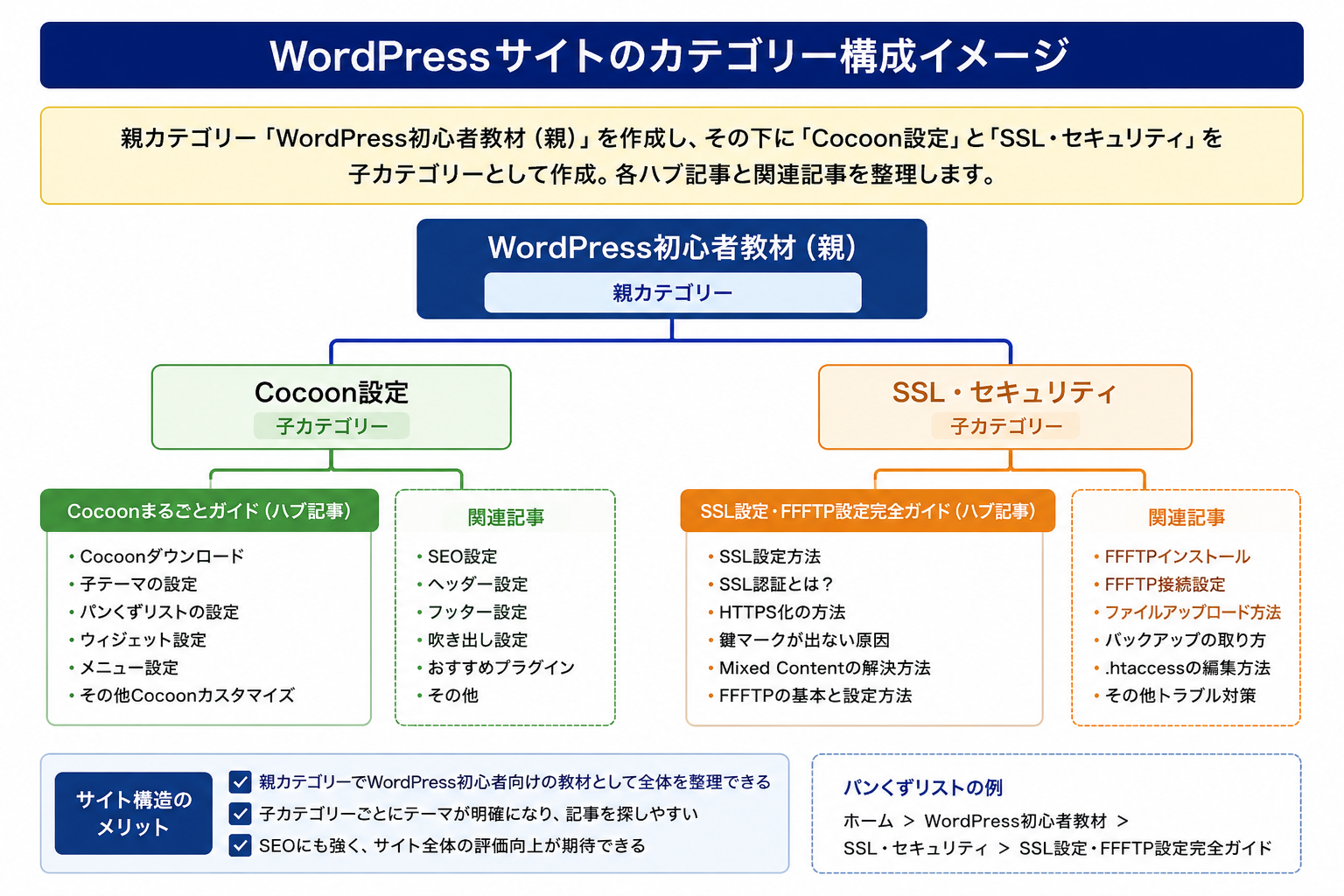 WordPress初心者教材のカテゴリー構成図。親カテゴリー「WordPress初心者教材」の下に「Cocoon設定」と「SSL・セキュリティ」を配置し、ハブ記事と関連記事の関係をわかりやすく解説したサイト構造イメージ。