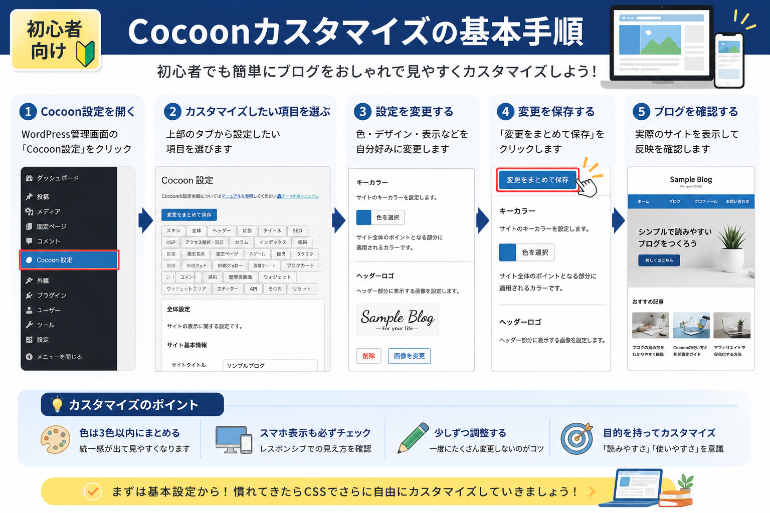 alt="Cocoonカスタマイズの基本手順を解説した図解。Cocoon設定の開き方からデザイン変更、保存方法までを初心者向けに説明。"