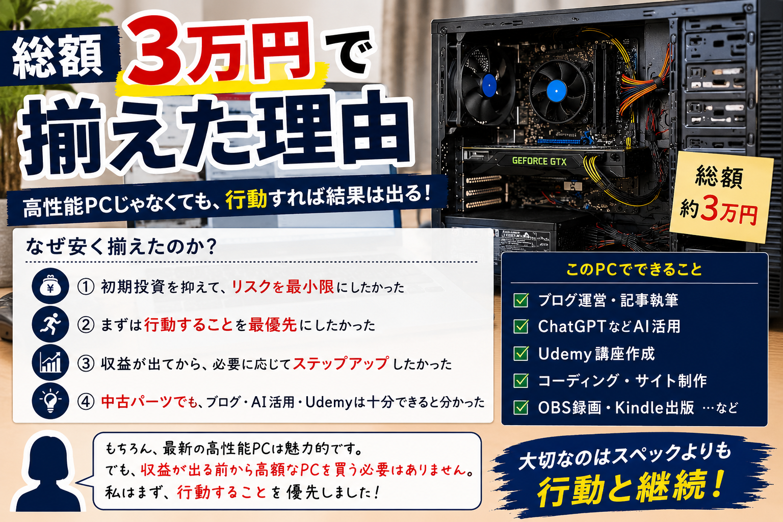Yahoo!ショッピングやメルカリで集めた中古パーツを活用し、総額約3万円で自作PCを構築した実例を解説する画像。低予算でもブログ運営や副業ができることを紹介。