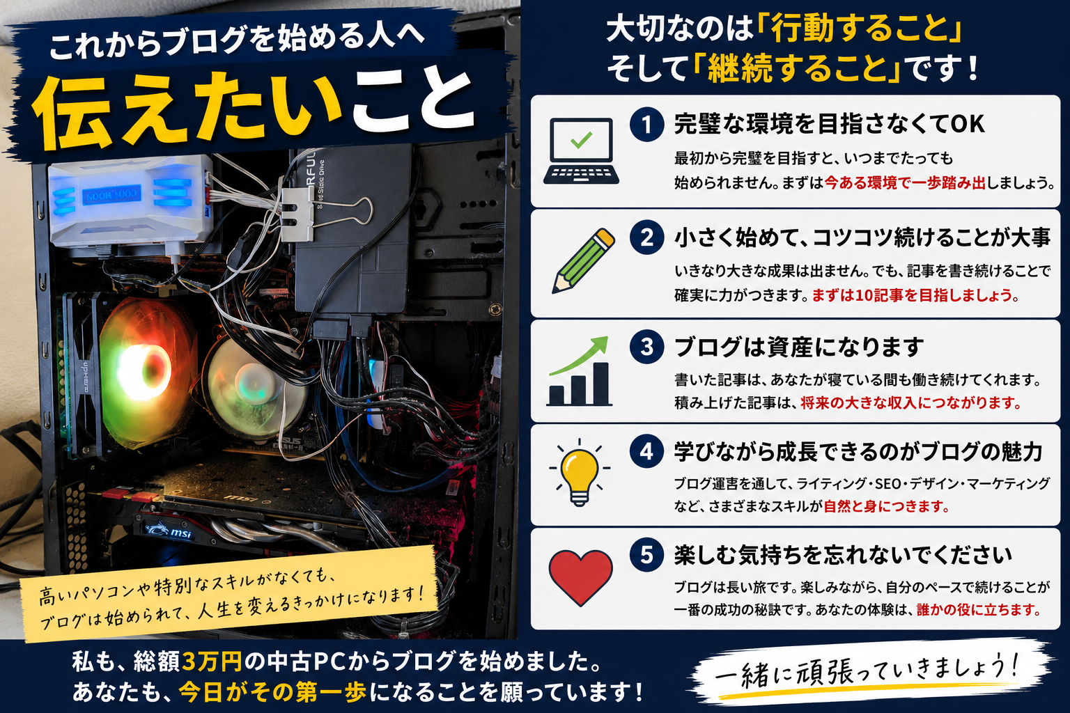 高性能パソコンがなくてもブログは始められることを伝える画像。総額3万円の中古自作PCからスタートし、記事執筆や副業を継続してきた実体験を紹介。