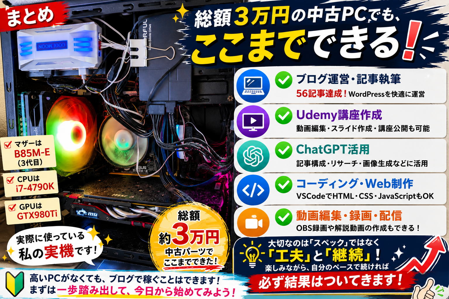 総額3万円の中古自作PCでもWordPress運営、Udemy講座作成、ChatGPT活用、コーディングは十分可能であることをまとめた画像。大切なのはスペックではなく行動と継続であることを伝える総まとめ。