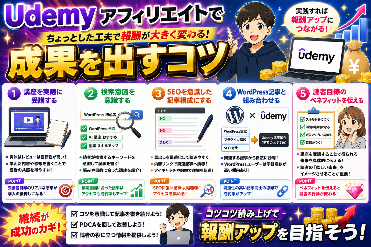Udemyアフィリエイトで成果を出すコツを解説した画像。講座レビュー、検索意図の理解、SEO対策、WordPress記事との組み合わせ、読者目線の訴求方法を図解で紹介。