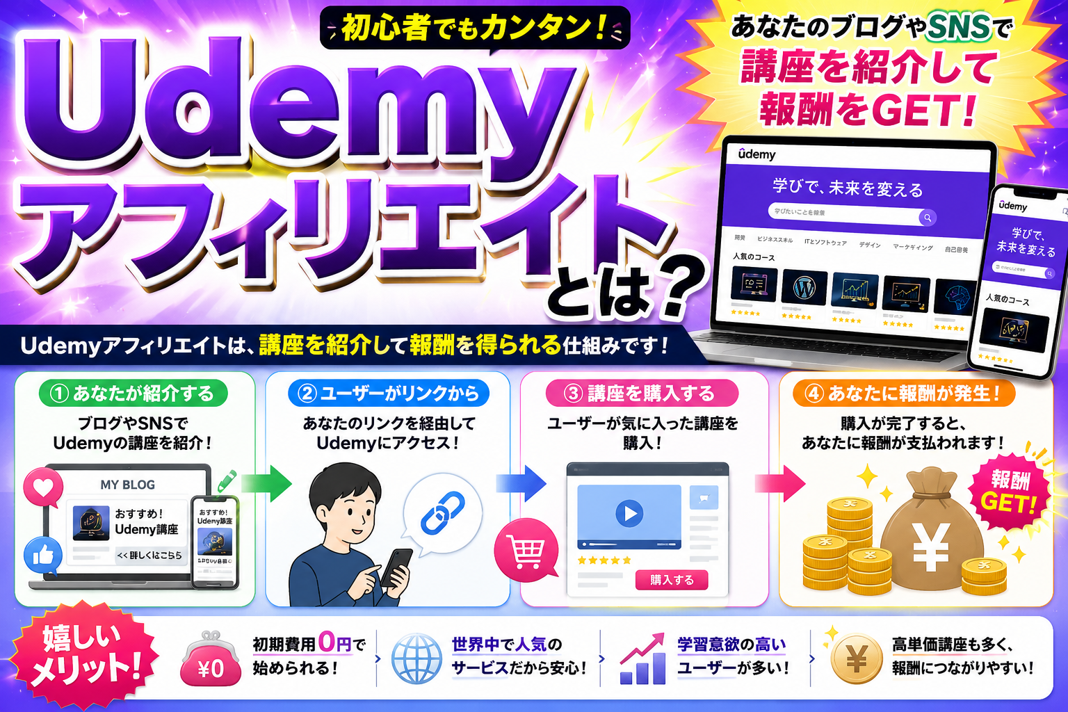 Udemyアフィリエイトとは何かを初心者向けに図解で解説した画像。ブログやSNSでUdemy講座を紹介し、ユーザーが購入すると報酬が発生する仕組みを4ステップでわかりやすく説明。