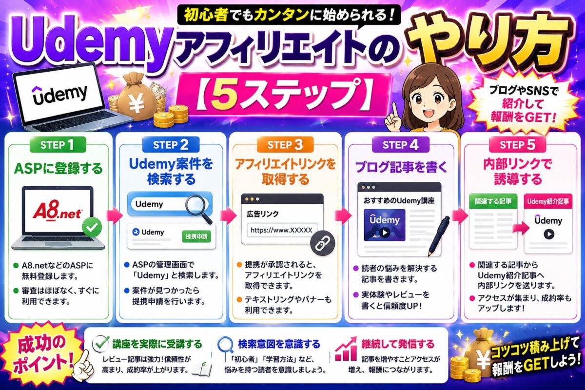 Udemyアフィリエイトのやり方を5ステップで解説した図解。Impactへの登録、Udemyへの提携申請、アフィリエイトリンクの取得、記事作成、内部リンクによる集客までの流れを紹介。