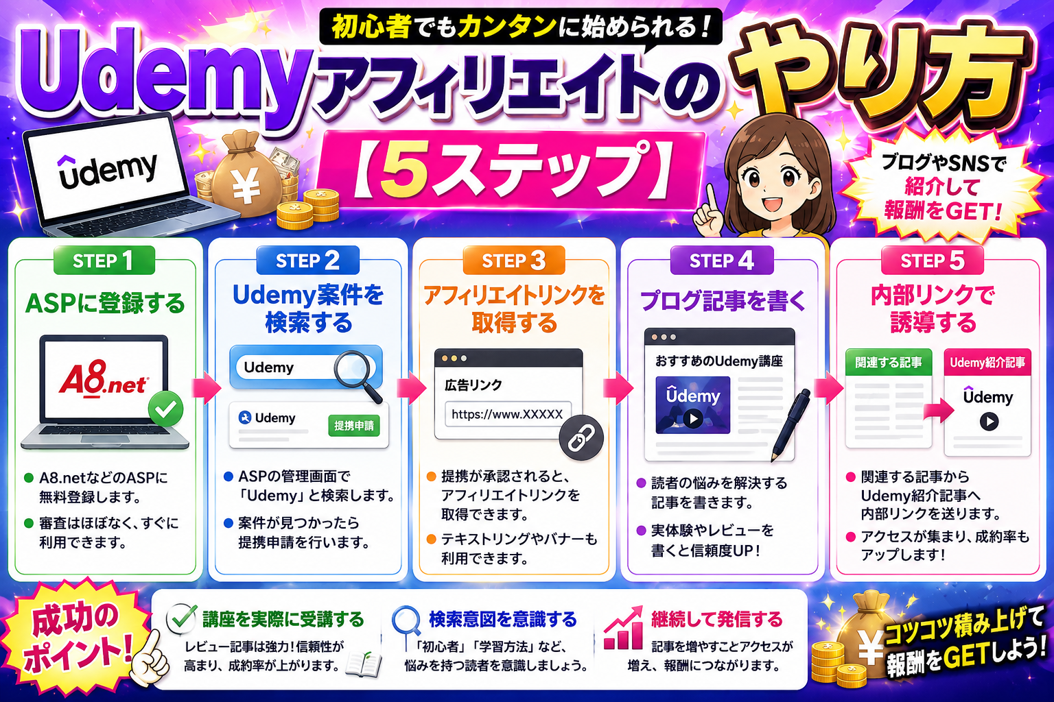 Udemyアフィリエイトのやり方を5ステップで解説した図解。ASP登録、Udemy案件検索、アフィリエイトリンク取得、記事作成、内部リンク誘導までの流れを初心者向けに紹介。