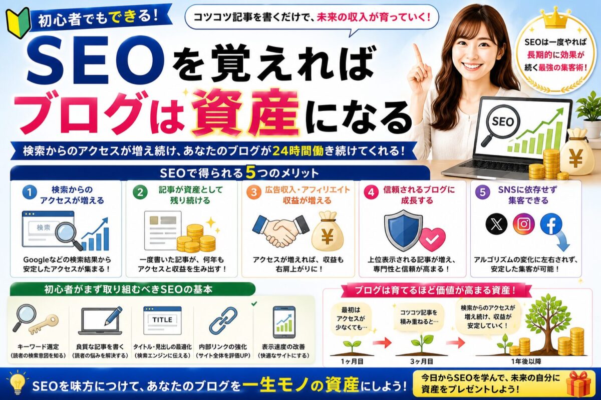 SEOを学ぶことでブログが資産になる理由を解説した画像。検索順位アップやアクセス増加、収益化につながるSEO対策の基本を初心者向けに紹介。