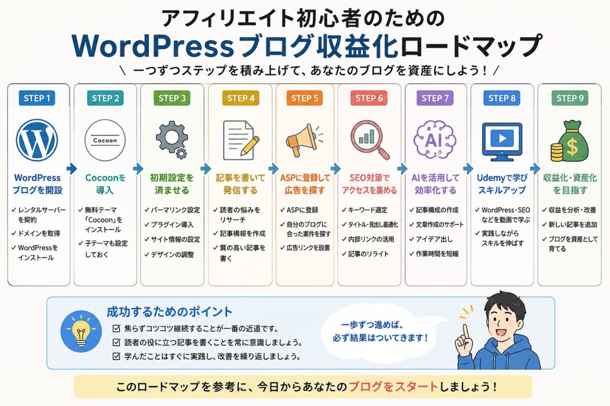 アフィリエイト初心者がWordPressブログを開設し、Cocoon導入・初期設定・記事作成・ASP登録・SEO対策・AI活用・Udemy学習を通じて収益化を目指すロードマップ画像