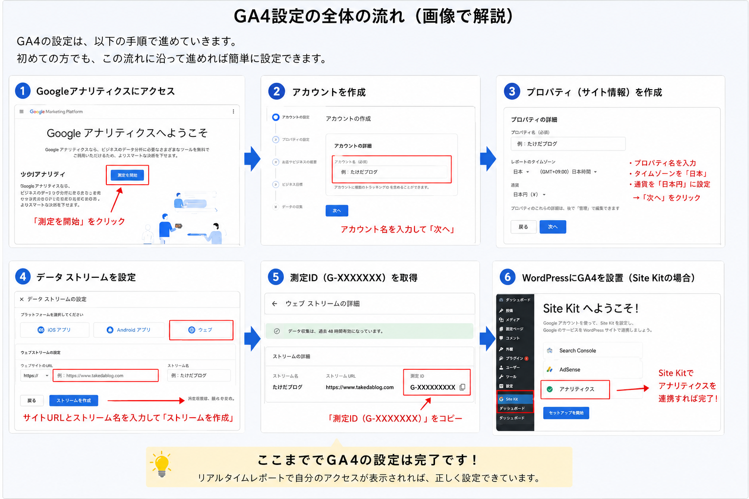 Google Analytics 4（GA4）の設定方法を図解した画像。Googleアナリティクスへのアクセス、アカウント作成、プロパティ作成、データストリーム設定、測定ID取得、WordPressへのSite Kit連携までの流れを解説。