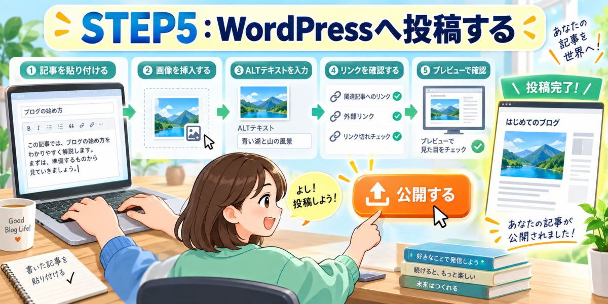 完成したブログ本文をWordPressへ貼り付け、画像・ALT・リンク・プレビューを確認して公開する流れを表した画像
