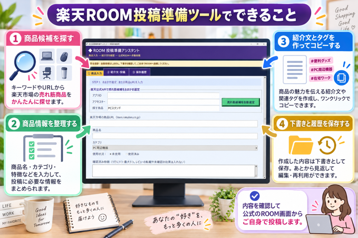 実際の楽天ROOM投稿準備ツール画面と、商品候補の検索、商品情報の整理、紹介文とタグのコピー、下書きと履歴保存の機能