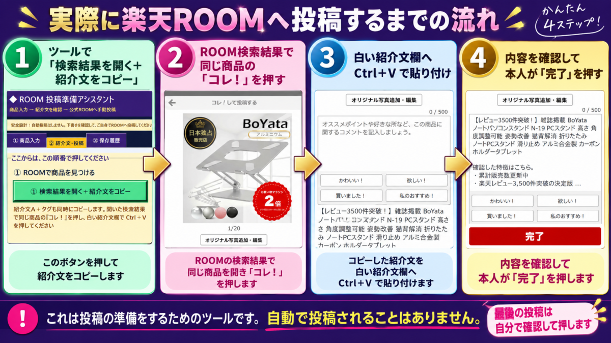 楽天ROOM投稿準備ツールで紹介文をコピーし、ROOMの商品投稿画面へ貼り付け、内容を確認して本人が完了を押すまでの流れ
