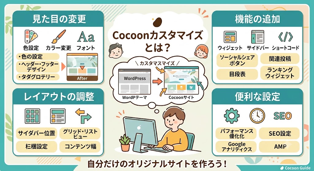 WordPressの人気テーマ「Cocoon」のカスタマイズ要素を解説したインフォグラフィック。「Cocoonカスタマイズとは？」を中心に配置し、見た目の変更、機能の追加、レイアウトの調整、便利な設定の4つのカテゴリーと具体例をイラスト付きで分かりやすく紹介しています。