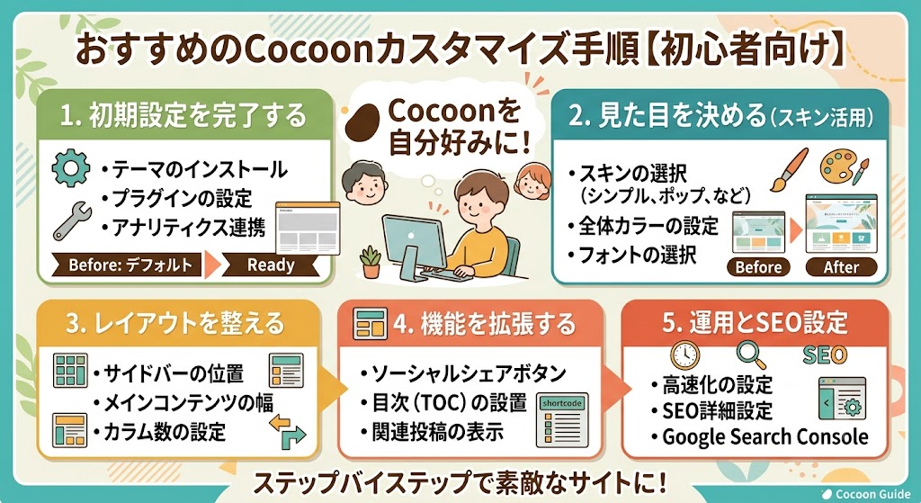 WordPressテーマ「Cocoon」の初心者向けカスタマイズ手順を5つのステップで解説したインフォグラフィック。「おすすめのCocoonカスタマイズ手順【初心者向け】」というタイトルのもと、初期設定から見た目、レイアウト、機能拡張、SEO設定までの流れをステップバイステップで分かりやすく紹介しています。