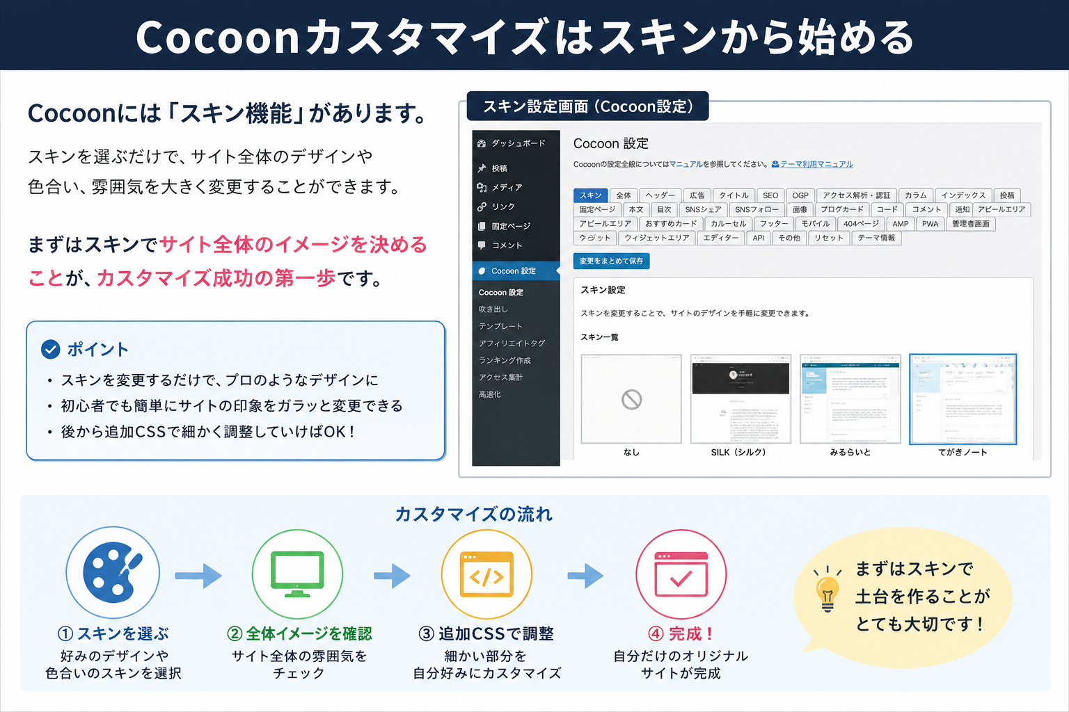 Cocoonカスタマイズはスキンから始める方法を解説した図解画像。スキンでサイト全体のイメージを決め、追加CSSで細かく調整する流れを紹介。