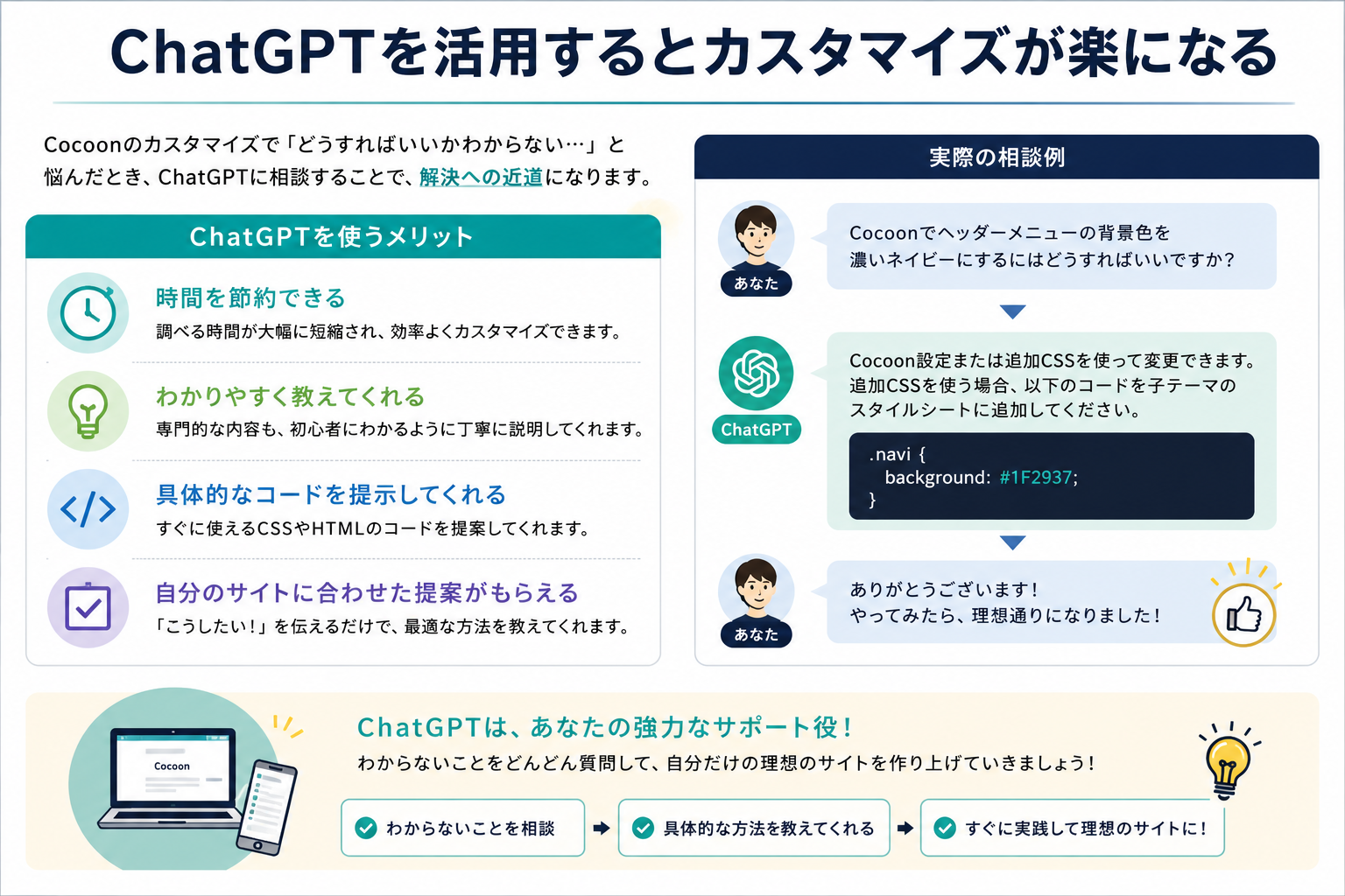 ChatGPTを活用してCocoonカスタマイズを効率化する方法を解説した画像。追加CSSの相談、コード提案、デザイン調整を初心者向けに紹介。
