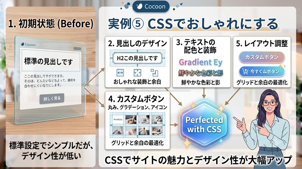 「実例⑤ CSSでおしゃれにする」の解説画像。左側には文字だけの「初期状態（Before）」。右側にはCSSによるカスタマイズ例として「2. 見出しのデザイン（装飾と余白）」「3. テキストの配色と装飾（グラデーションと影）」「4. カスタムボタン（グリッドと余白の最適化）」「5. レイアウト調整」のカードが並び、中央の「Perfected with CSS」と書かれた光る六角形アイコンを指し示しています。