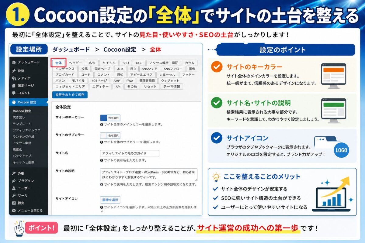 Cocoon設定の「全体」メニューでサイトの基本設定を整える方法を解説した画像。サイトカラーやフォント、レイアウトなど土台作りのポイントを紹介。