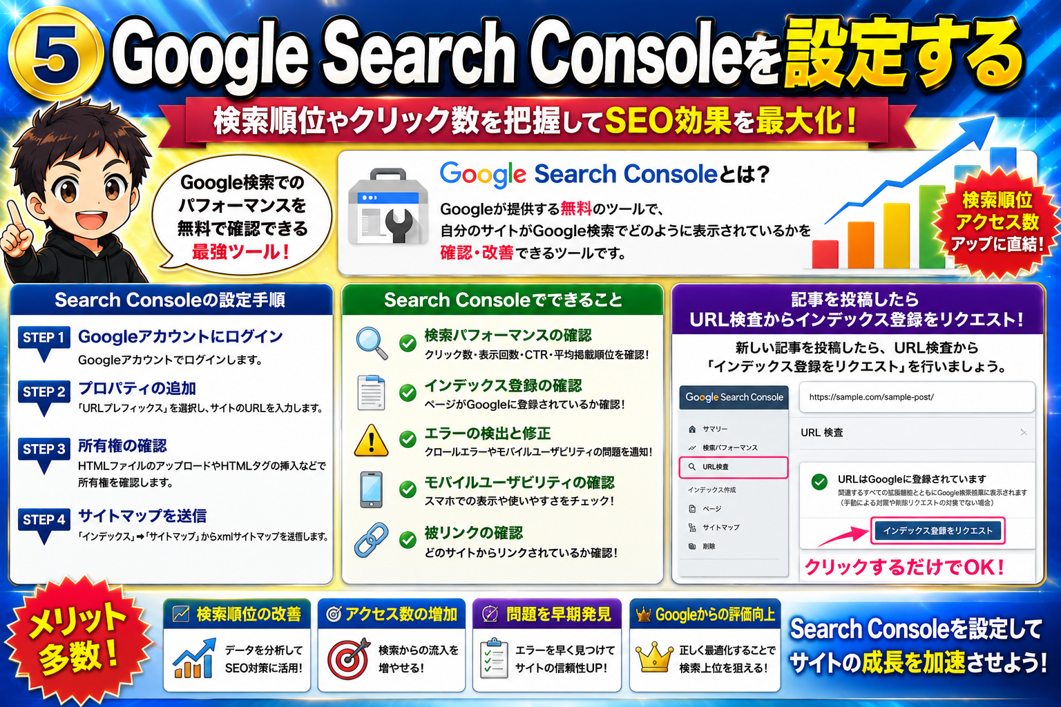 Google Search Consoleの設定方法を解説した画像。検索順位やクリック数の確認、インデックス登録リクエスト、SEO改善に役立つ機能を紹介。