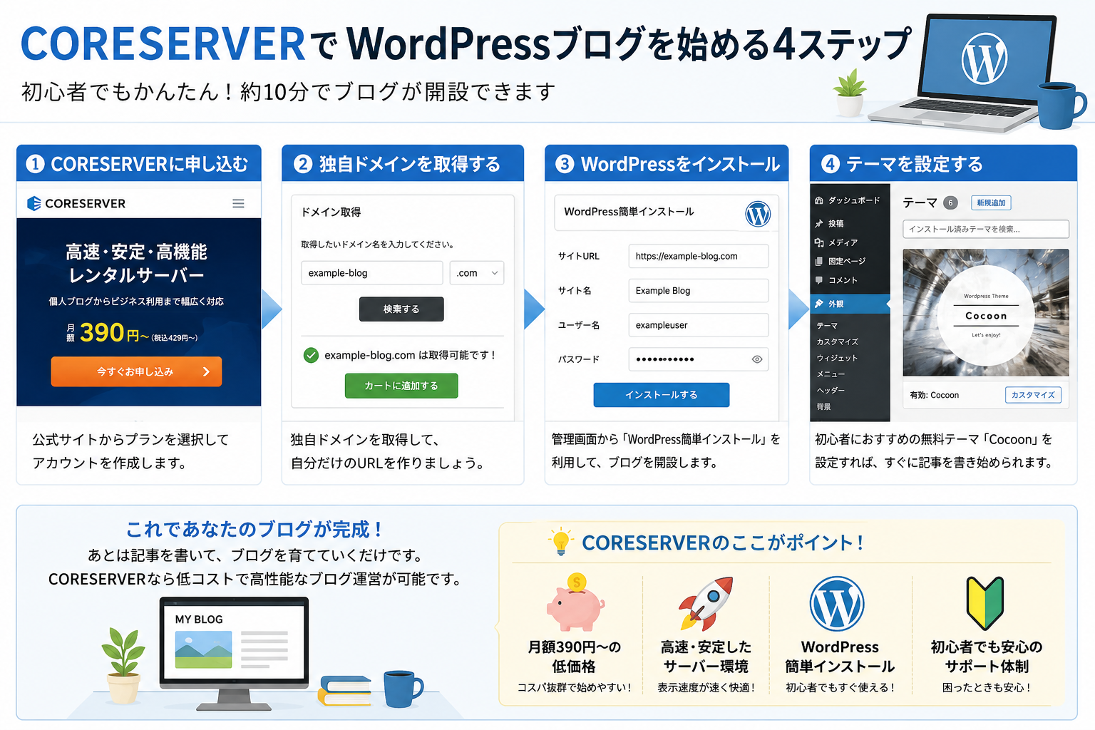 CORESERVERでWordPressブログを開設する手順を4ステップで解説した画像