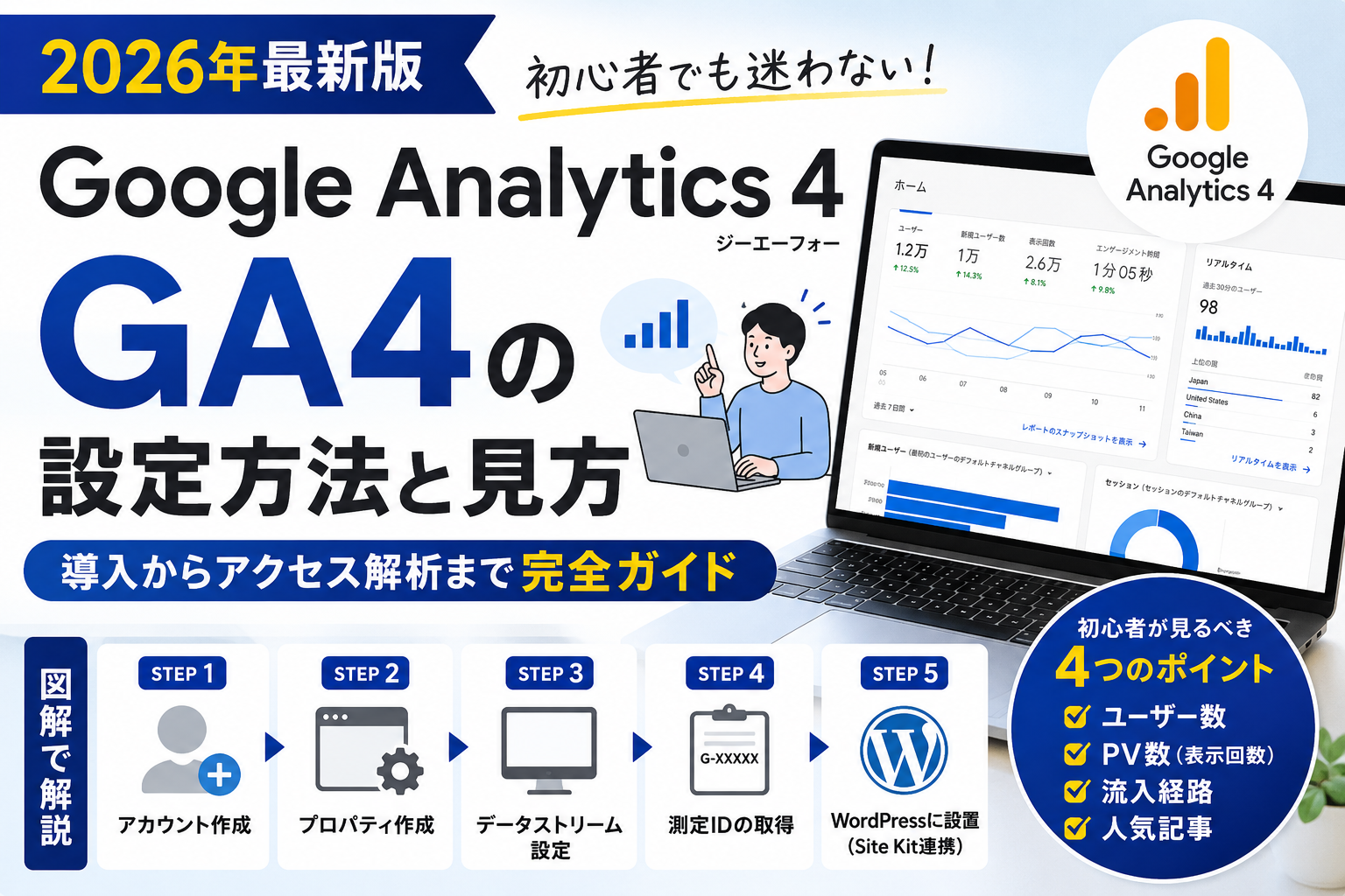 Google Analytics 4（GA4）の設定方法と見方を初心者向けに解説するアイキャッチ画像。WordPressへの導入方法からアクセス解析の基本までわかりやすく紹介。