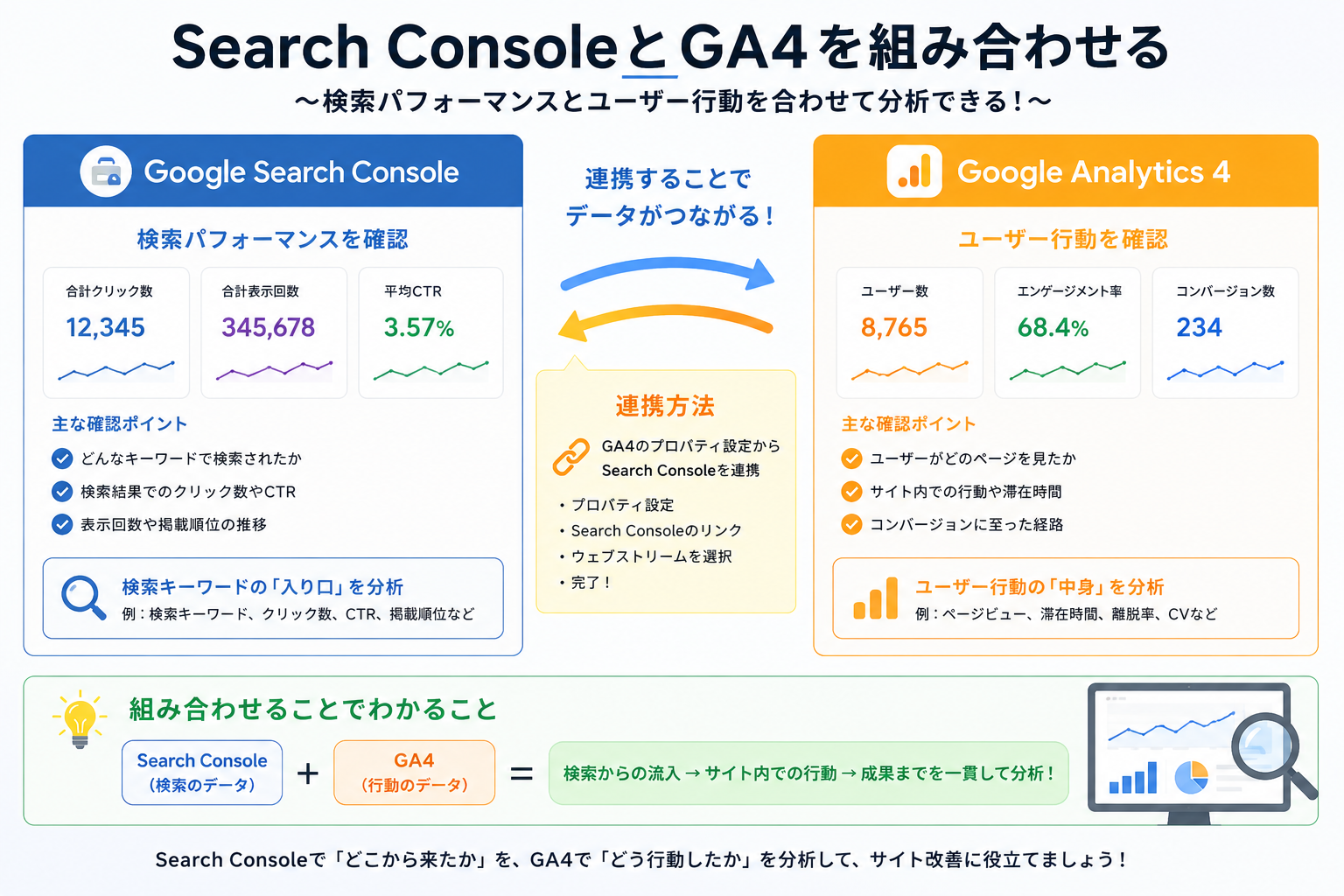 Search ConsoleとGoogle Analytics 4（GA4）の連携方法を図解した画像。検索キーワードや表示回数と、ユーザー行動やコンバージョンを組み合わせて分析する方法を解説。