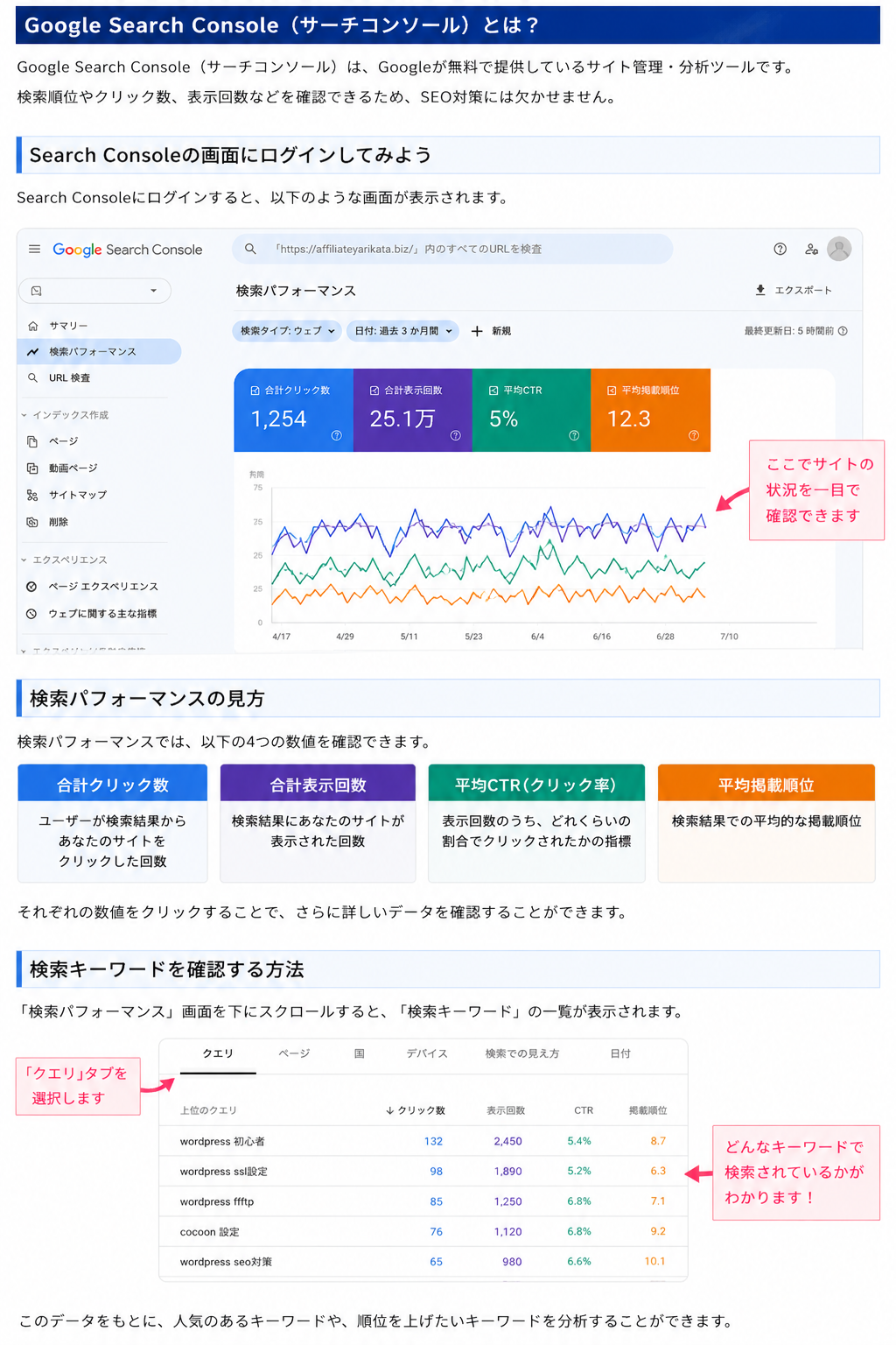 Google Search Consoleの検索パフォーマンス画面の見方を解説した画像。クリック数、表示回数、CTR、平均掲載順位、検索キーワードの確認方法がわかる図解画像。