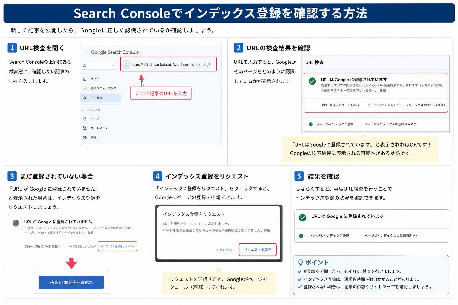 Search Consoleで記事URLのインデックス登録状況を確認する手順を解説した画像。URL検査、登録状況の確認、インデックス登録リクエストまでの流れがわかる図解画像。
