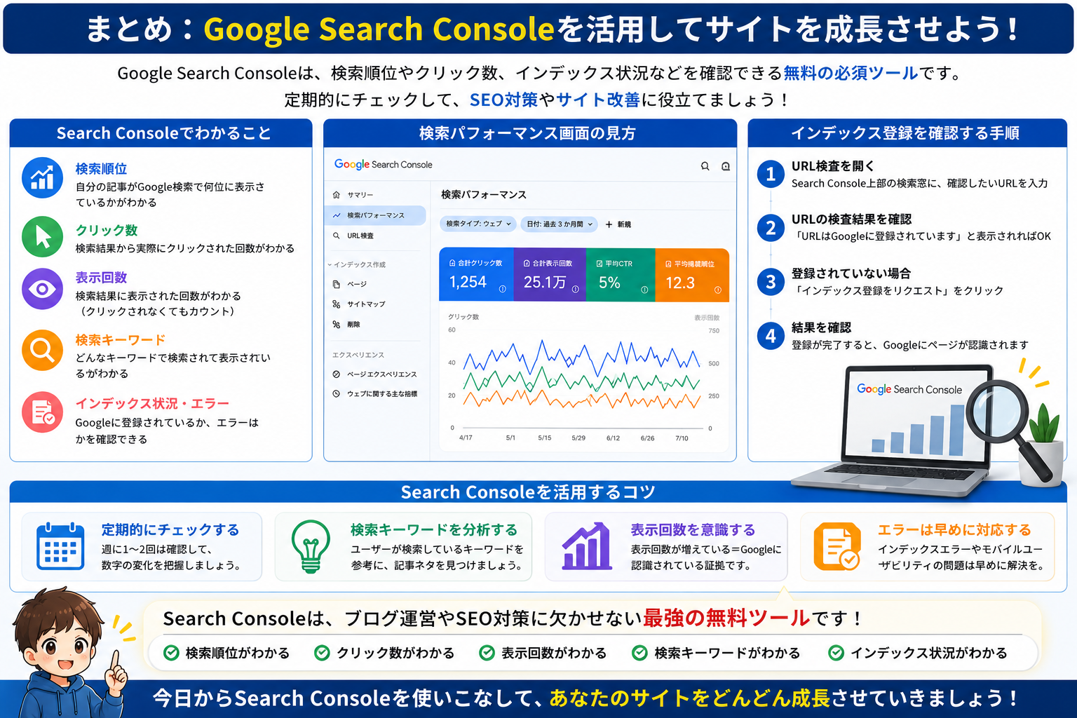 Google Search Consoleで確認できる検索順位、クリック数、表示回数、検索キーワード、インデックス状況をまとめた画像。ブログ運営とSEO改善に役立つ無料ツールの要点がわかるまとめ画像。