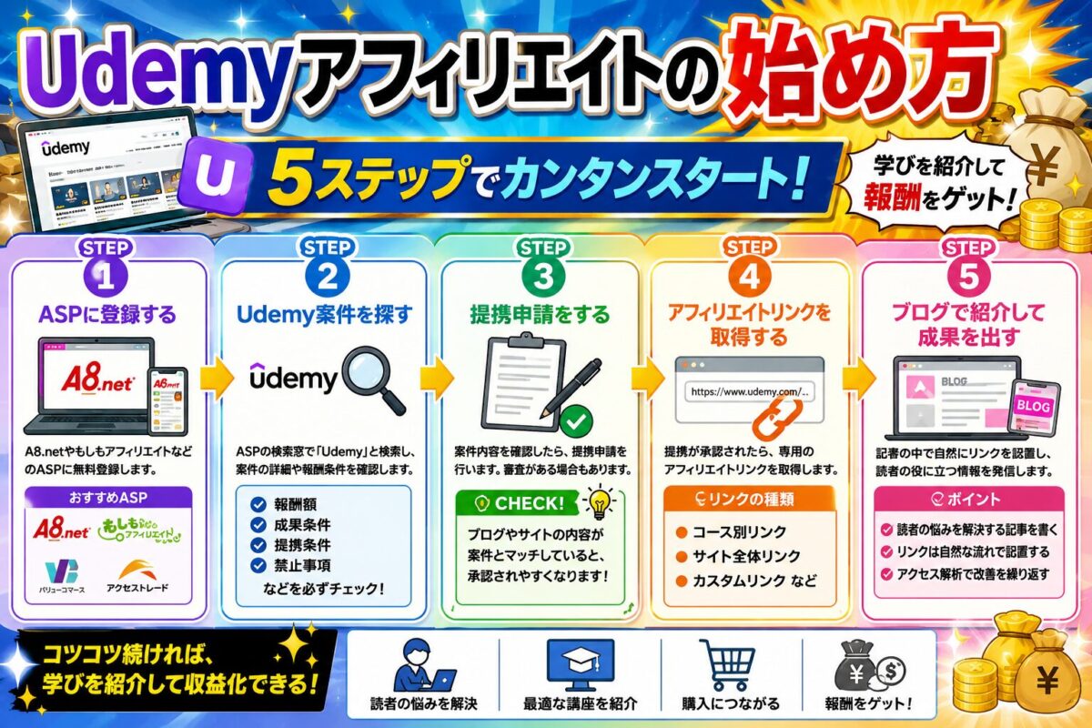Udemyアフィリエイトが初心者ブログと相性が良い理由を、紹介しやすさ・学習系ジャンル・収益化のしやすさから解説した画像
