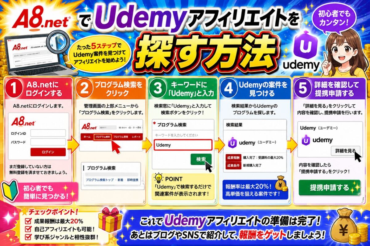 A8.netでUdemyアフィリエイト案件を探す方法を初心者向けに手順化し、検索から提携申請までを解説した画像