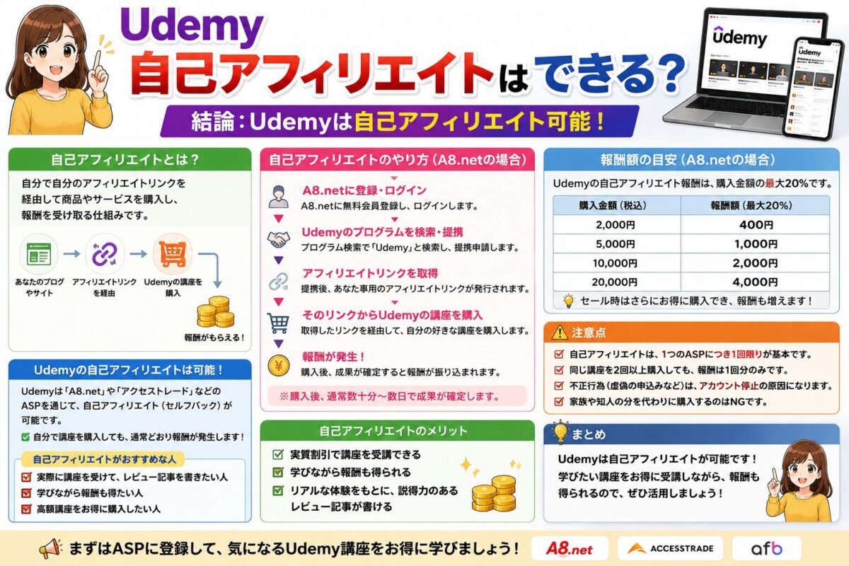 Udemy自己アフィリエイトができるかどうかを初心者向けに解説し、ASPの規約確認や自己購入時の注意点をまとめた画像