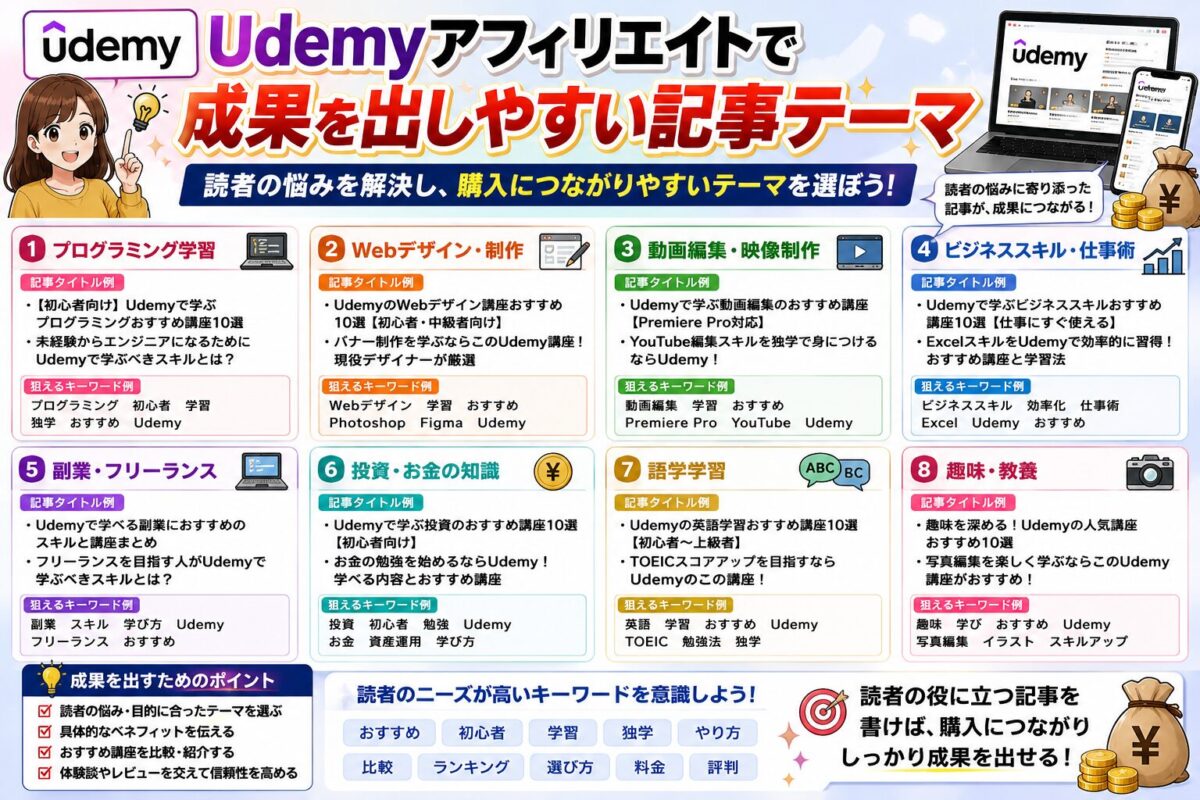 Udemyアフィリエイトで成果を出しやすい記事テーマを紹介し、プログラミング・Webデザイン・副業・AI活用などのジャンルを整理した画像