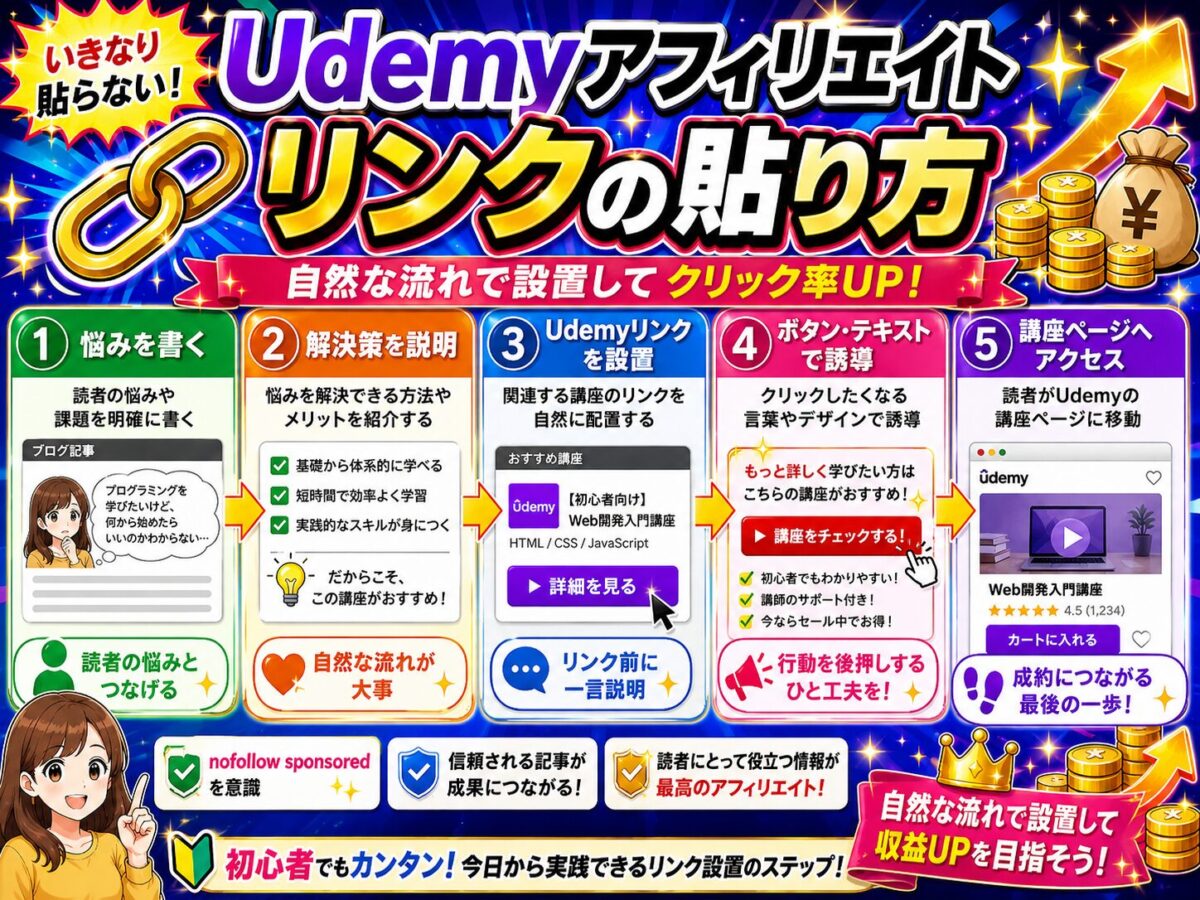 Udemyアフィリエイトリンクの貼り方を初心者向けに解説し、読者の悩みから自然に講座ページへ誘導する方法を示した画像