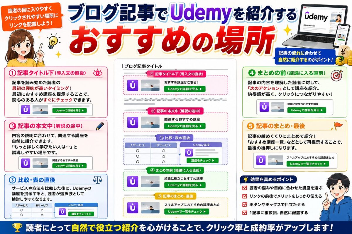 ブログ記事内でUdemy講座を紹介するおすすめの場所を解説し、導入文・本文中・比較後・まとめ前・記事最後へのリンク設置例を示した画像