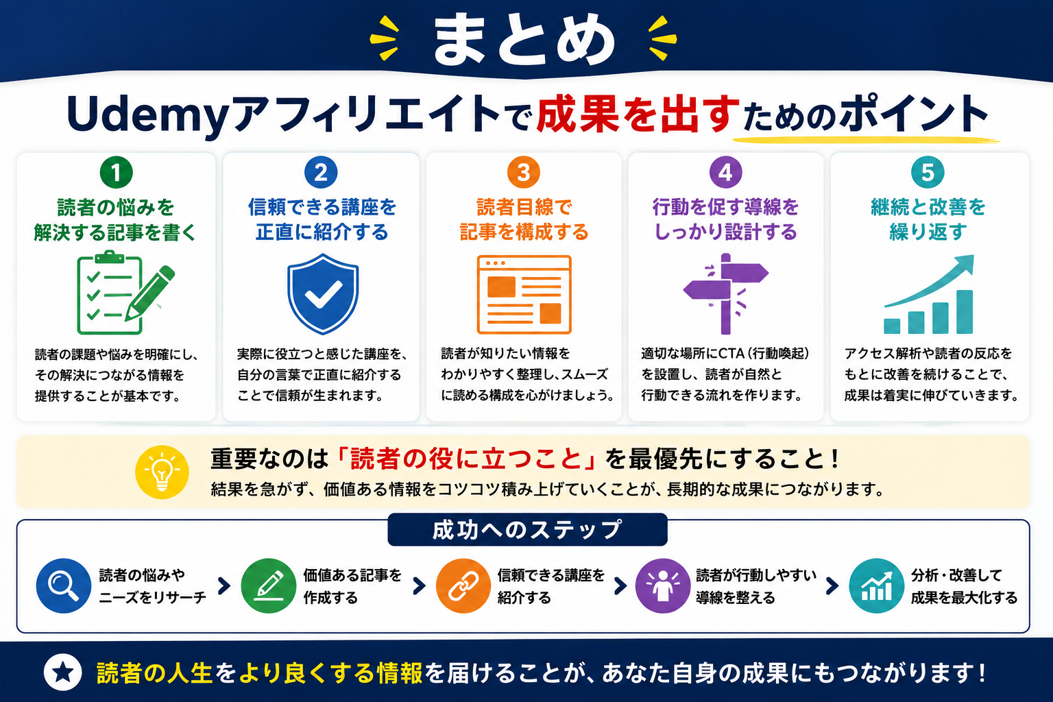 Udemyアフィリエイトで稼ぐためのポイントを5ステップで解説したまとめ画像。初心者が成果を出すためのSEO対策、読者目線の記事作成、講座紹介の方法、アクセス解析による改善、信頼構築の重要性をわかりやすく図解。