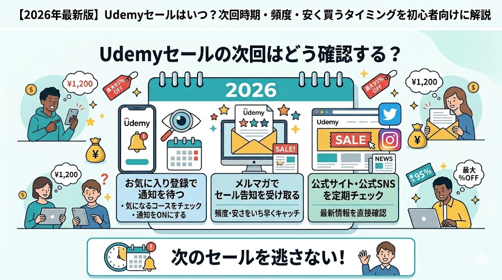 ブログ記事の見出し画像。「Udemyセールの次回はどう確認する？」という文字を中心に、お気に入り登録、メルマガ登録、公式サイトや公式SNSの定期チェックという3つの確認方法をアイコンやイラストで解説したインフォグラフィック。