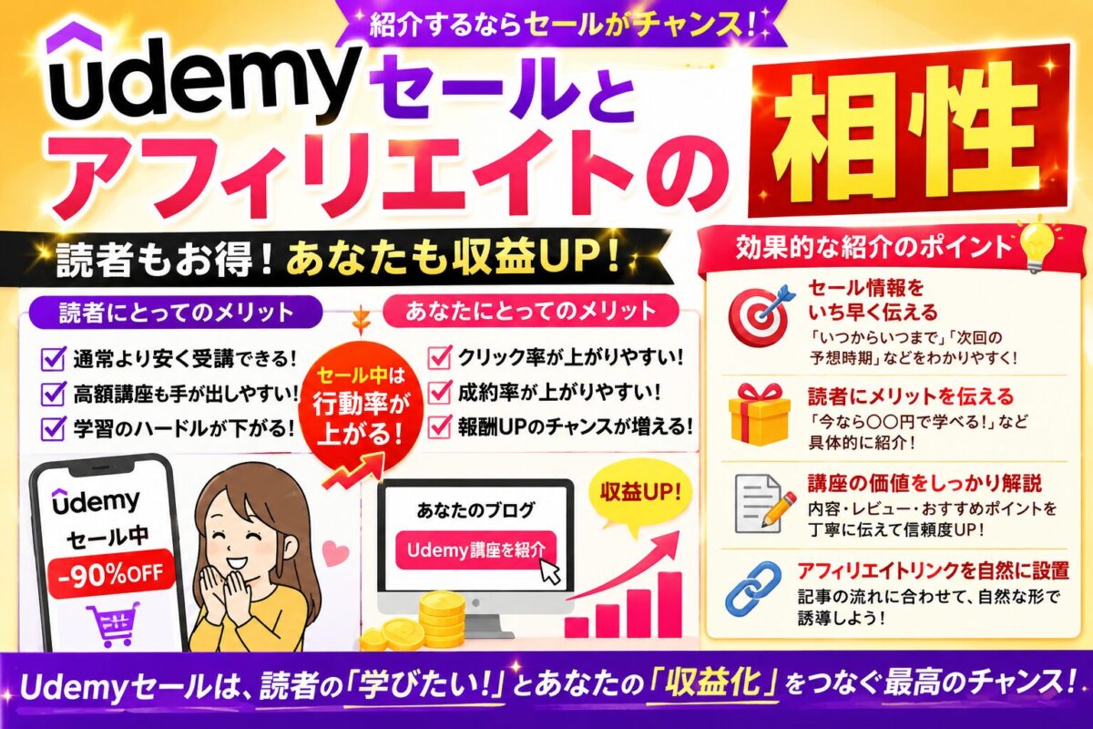 Udemyセールとアフィリエイトの相性を解説し、セール中は読者が安く受講しやすく、ブログ運営者もクリック率や成約率を高めやすいことをまとめた画像
