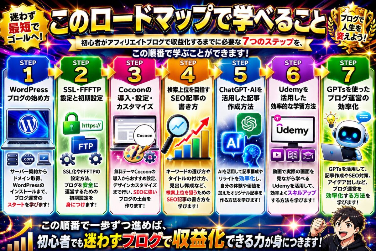 アフィリエイト初心者がWordPressブログ開設、SSL・FFFTP設定、Cocoon設定、SEO記事作成、AI活用、Udemy学習、GPTs活用まで順番に学べるロードマップ画像