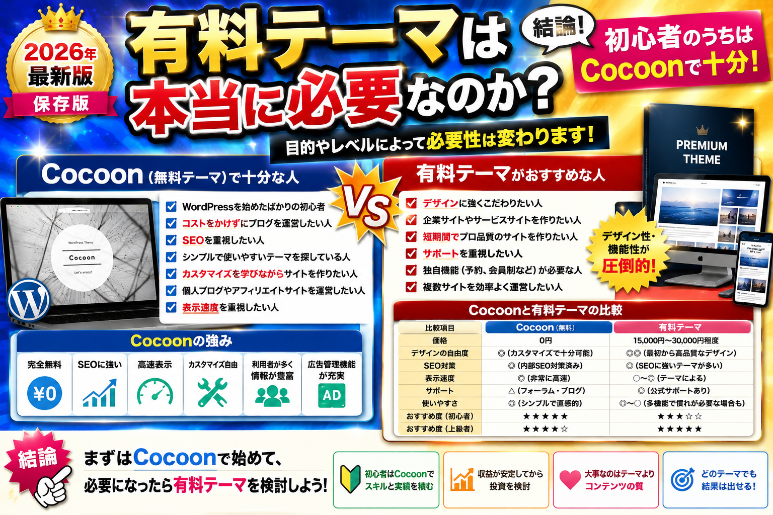 有料テーマではなく無料テーマCocoonを使い続ける理由を解説した画像。表示速度、SEO対策、コストパフォーマンス、使いやすさなどのメリットを紹介。