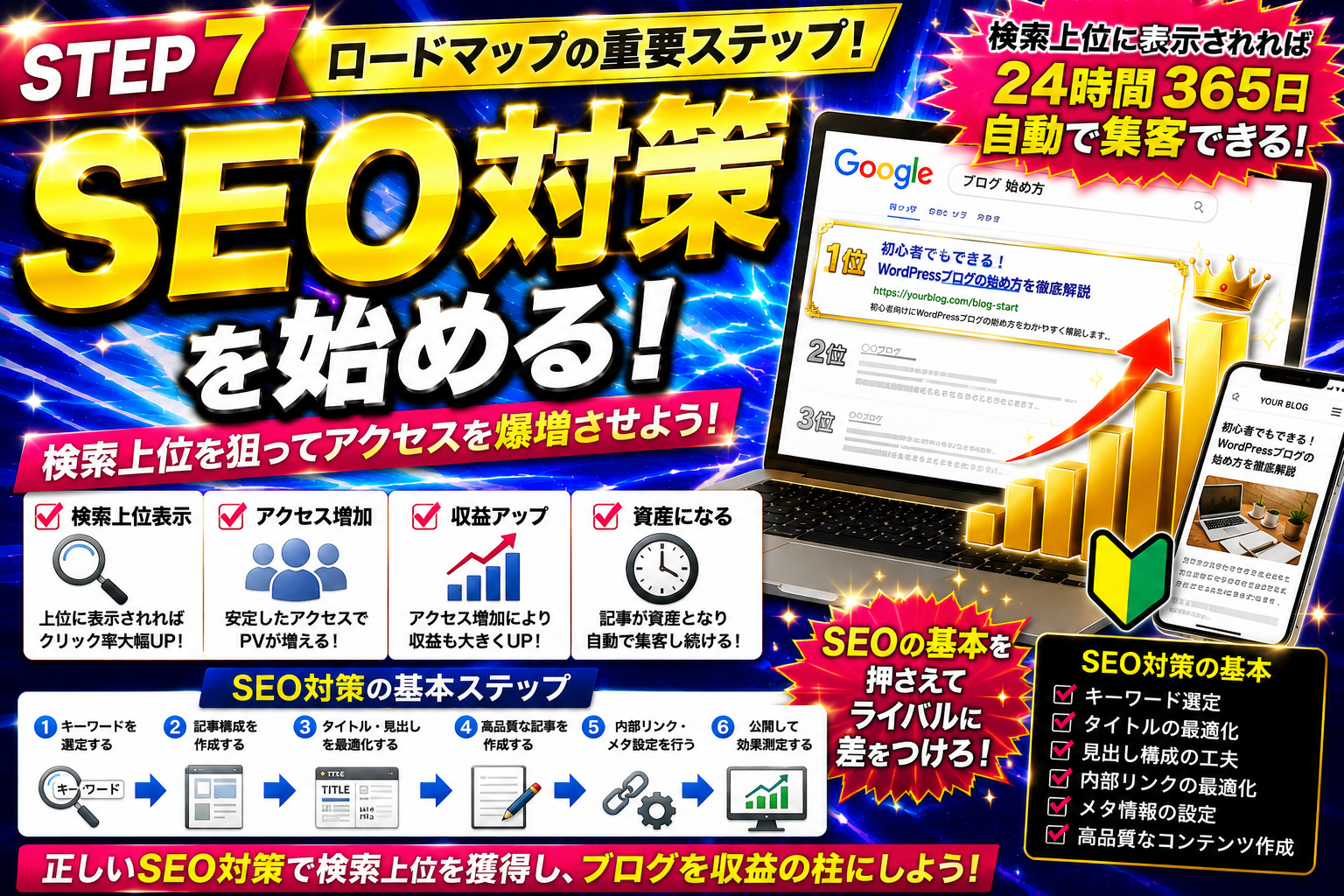 SEO対策の基本と検索上位表示を目指すための実践方法を初心者向けに解説した画像