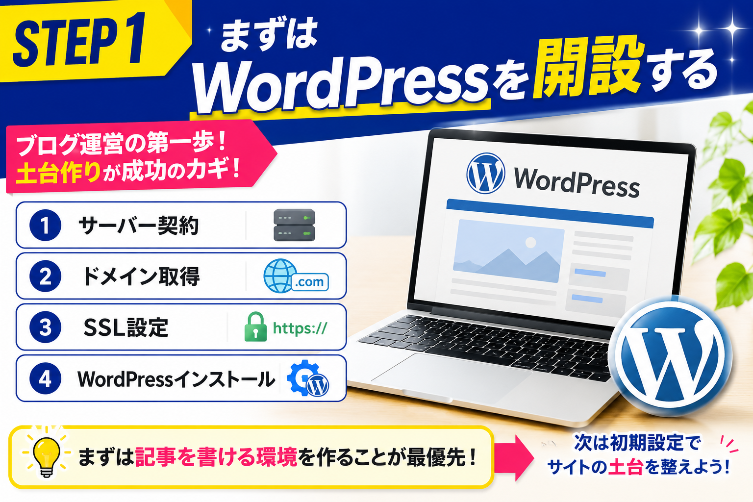 WordPressブログの始め方を初心者向けに解説した図解画像。サーバー契約、ドメイン取得、SSL設定、WordPressインストールの流れをわかりやすく紹介。