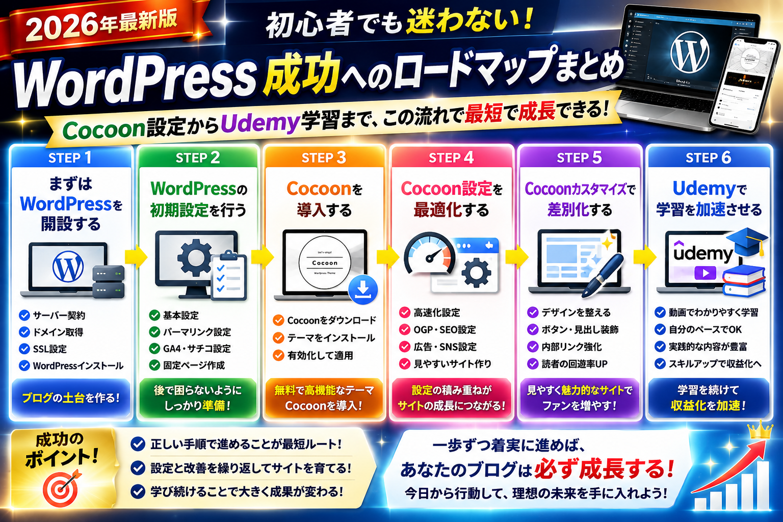WordPress成功ロードマップをまとめた初心者向け図解画像。WordPress開設、初期設定、Cocoon導入・設定・カスタマイズ、Udemy学習までの最短成長ルートを一覧で解説。