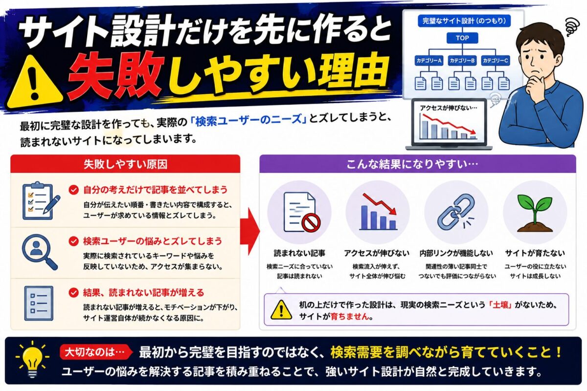 WordPressサイト設計を最初に完璧に作ることのデメリットと検索需要を無視すると失敗しやすい理由を解説した図解
